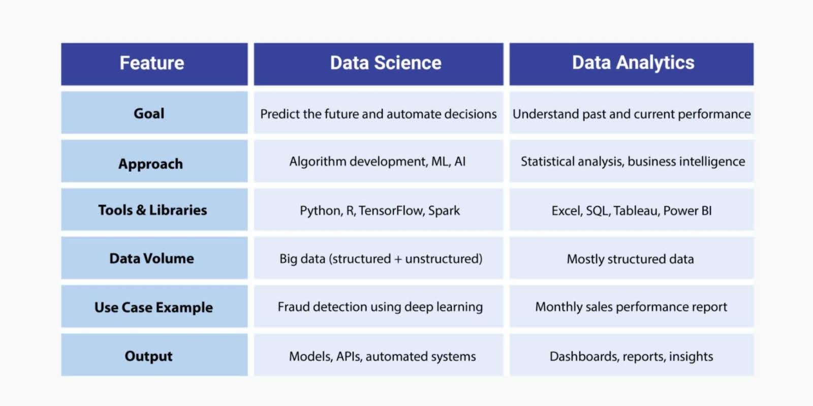 Key Differences Between Data Science and Data Analytics