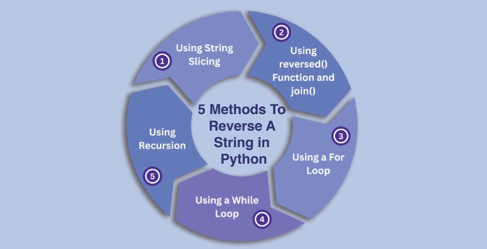 Methods to reverse a string in python