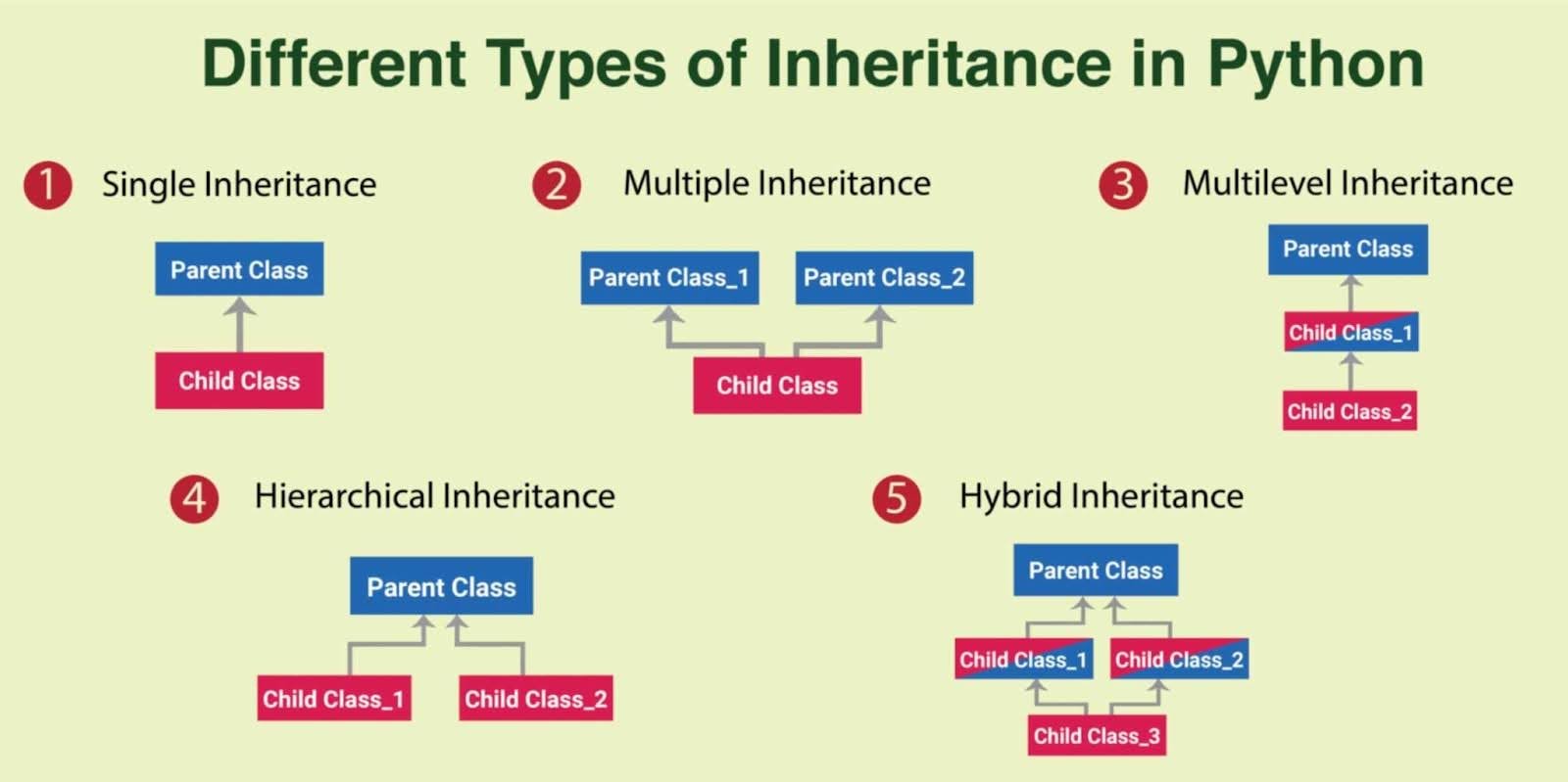 Types of Inheritance in Python