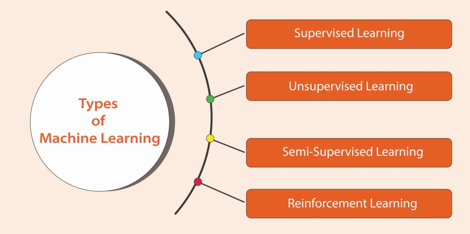Types of Machine Learning