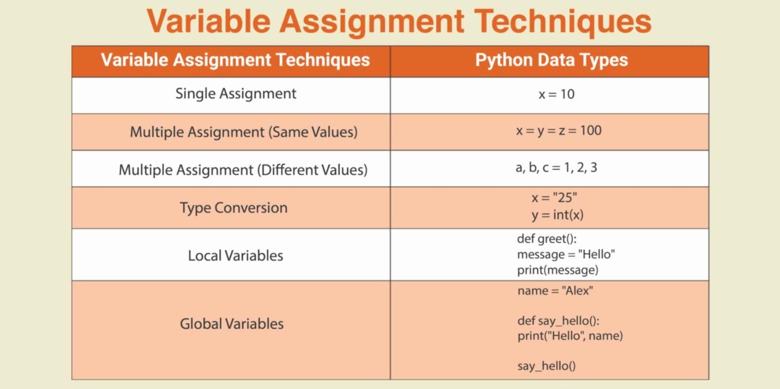 Variable Assignment Techniques