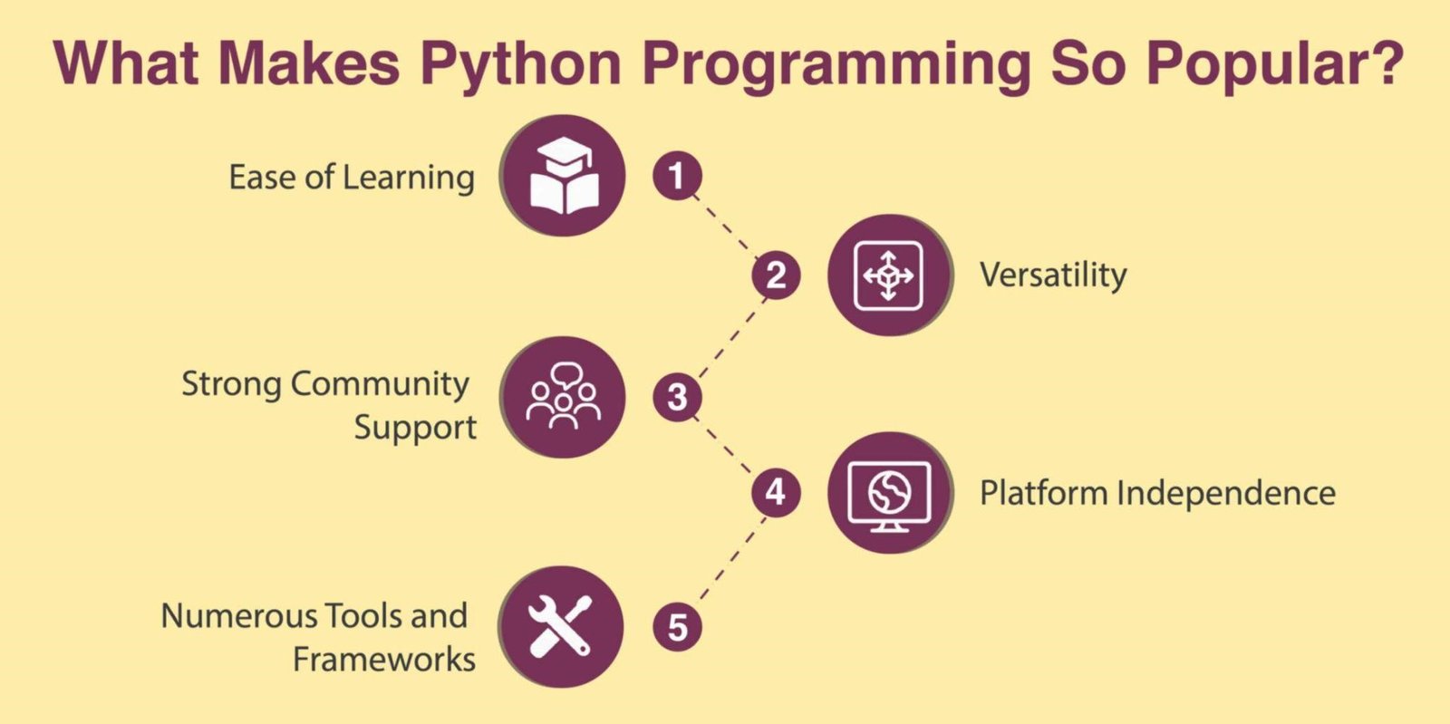 Why makes python programming so popular?